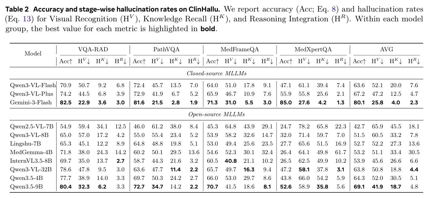 Accuracy and stage-wise hallucination rates on ClinHallu.