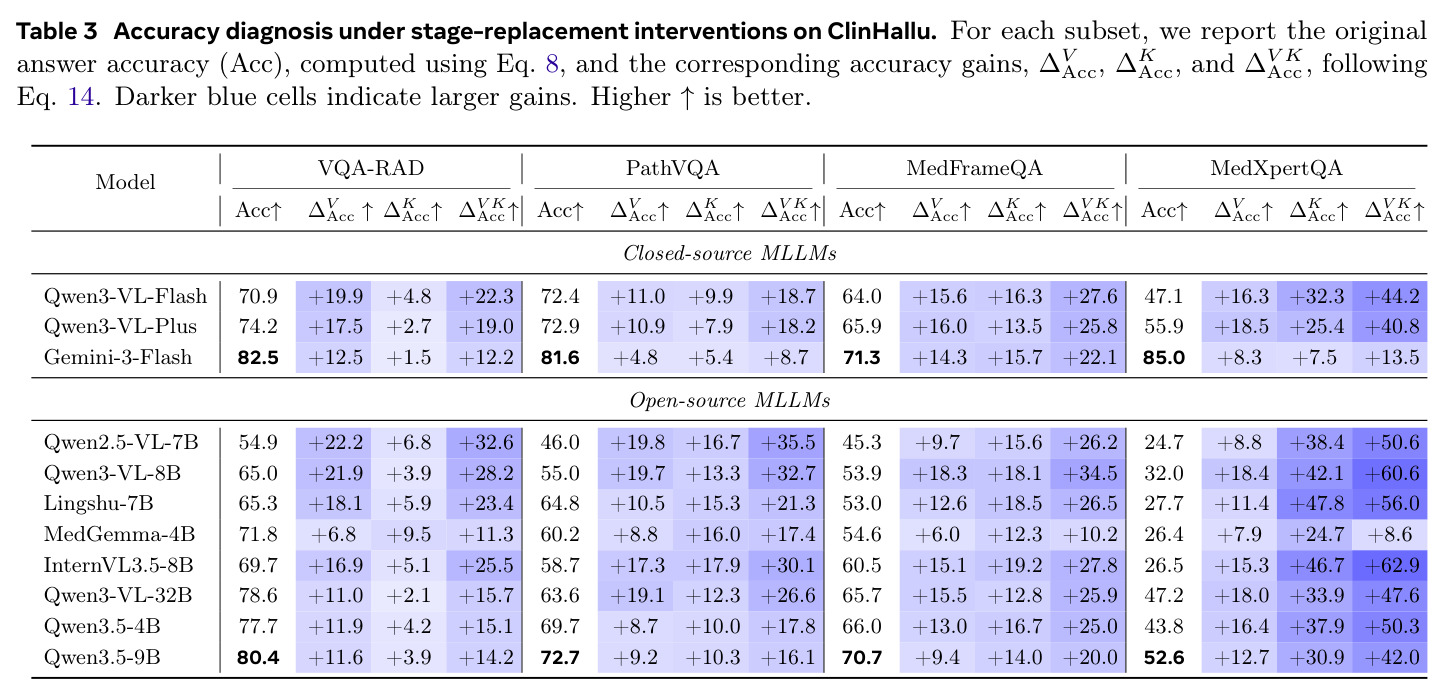 Accuracy diagnosis under stage-replacement interventions on ClinHallu.