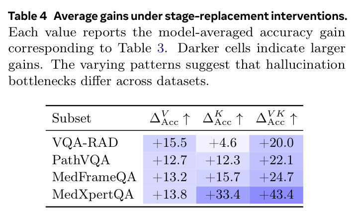 Average gains under stage-replacement interventions.