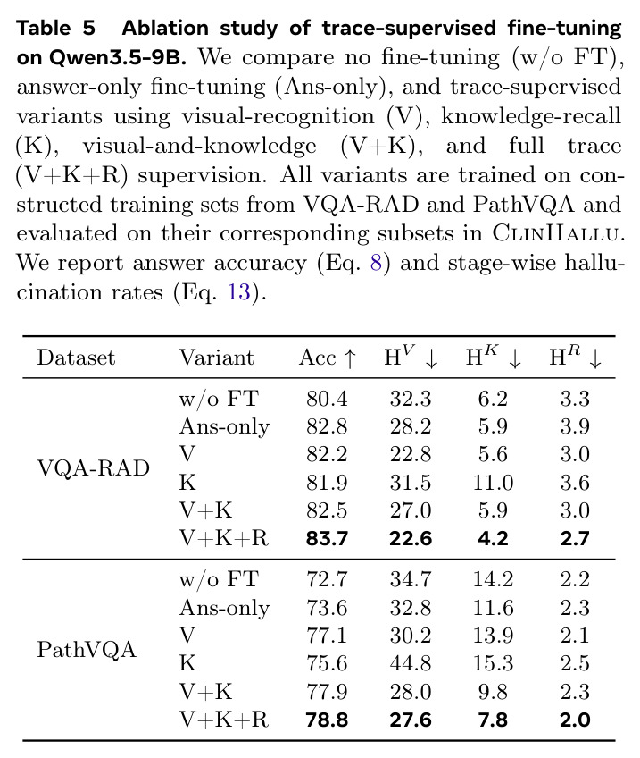 Ablation study of trace-supervised fine-tuning on Qwen3.5-9B.