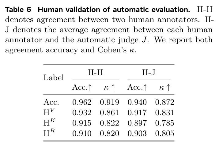 Human validation of automatic evaluation.