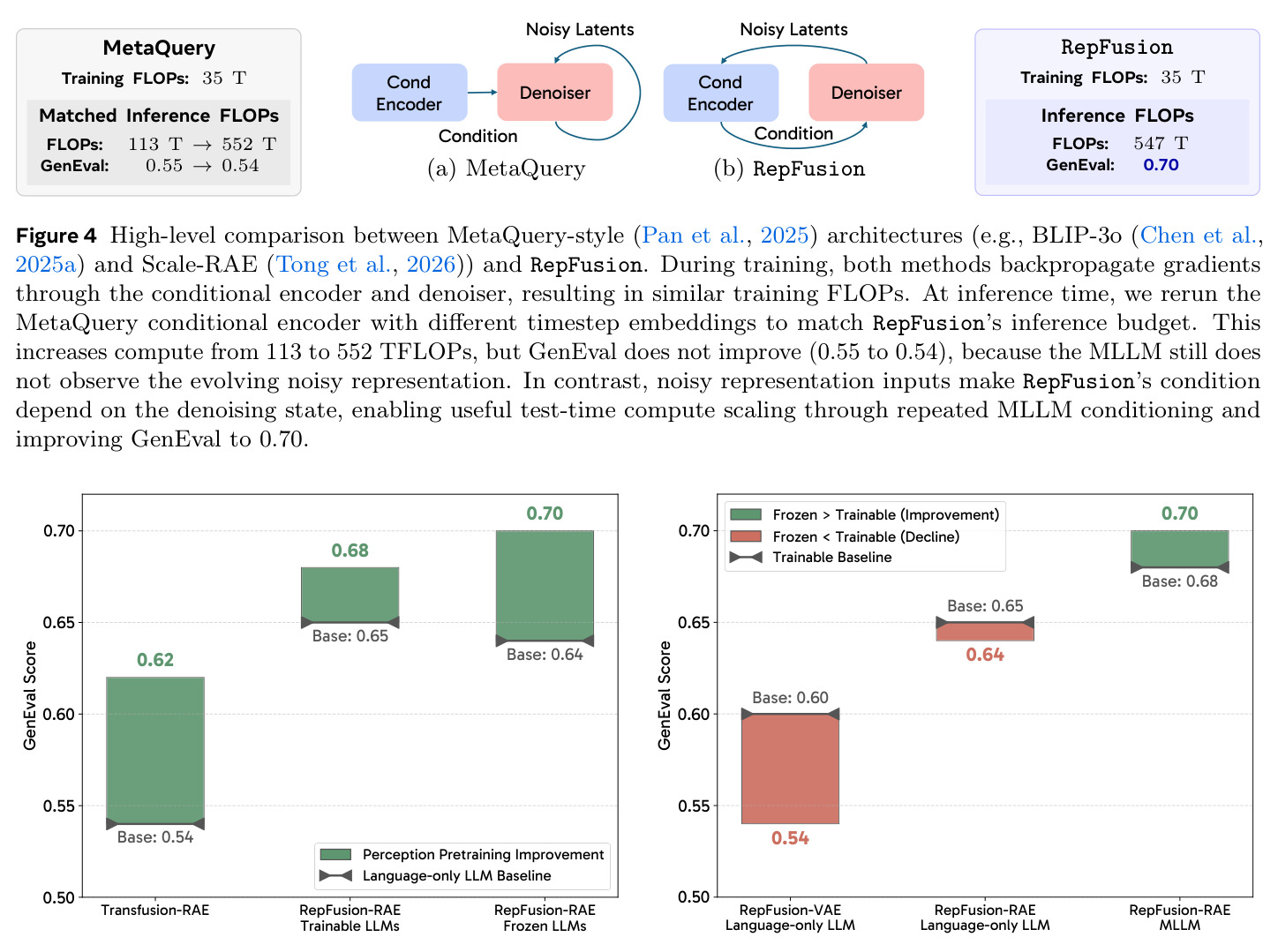 High-level comparison between MetaQuery-style architectures and RepFusion
