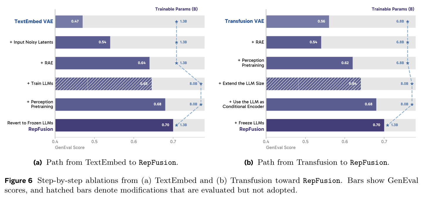 Step-by-step ablations from (a) TextEmbed and (b) Transfusion toward RepFusion