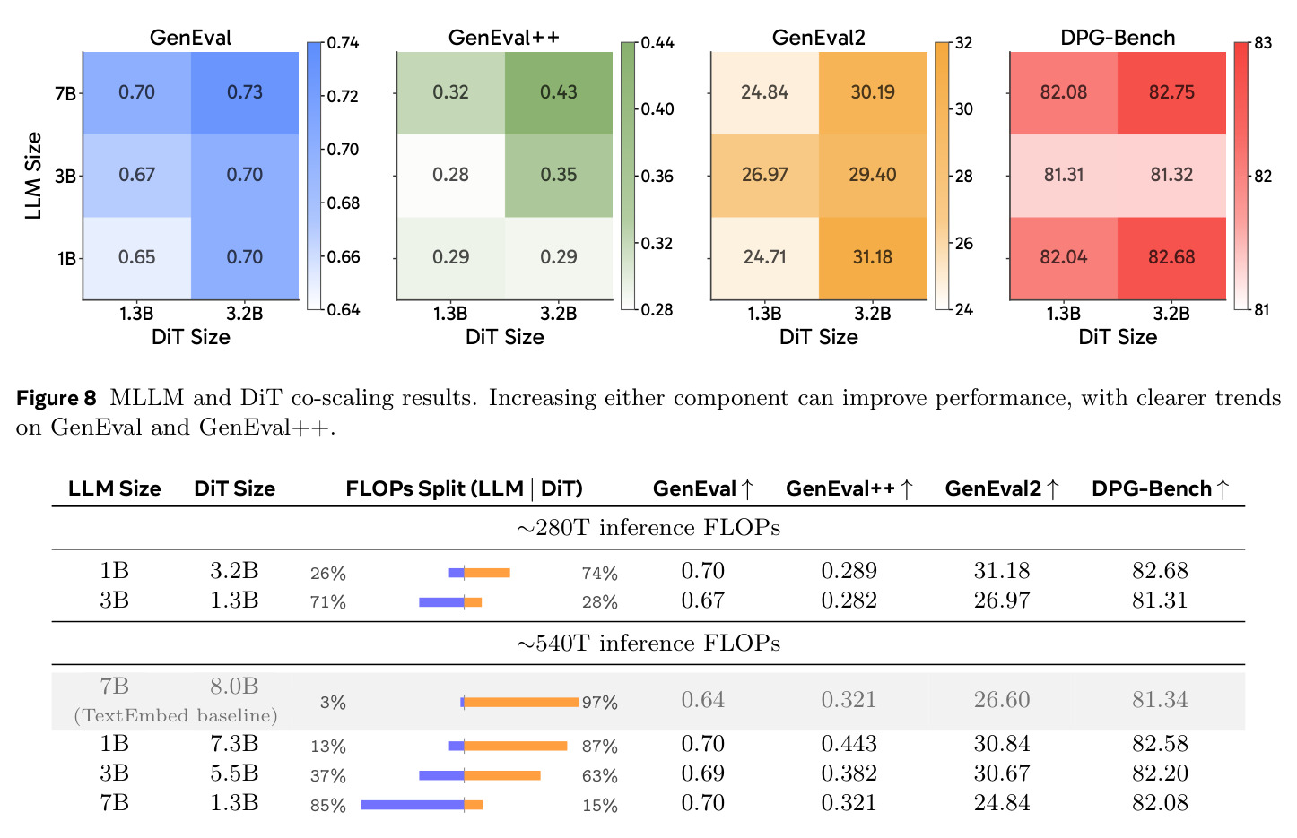 MLLM and DiT co-scaling results