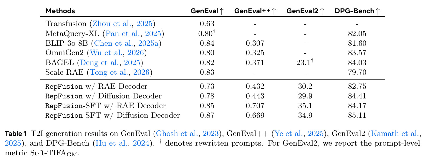 T2I generation results on GenEval, GenEval++, GenEval2, and DPG-Bench