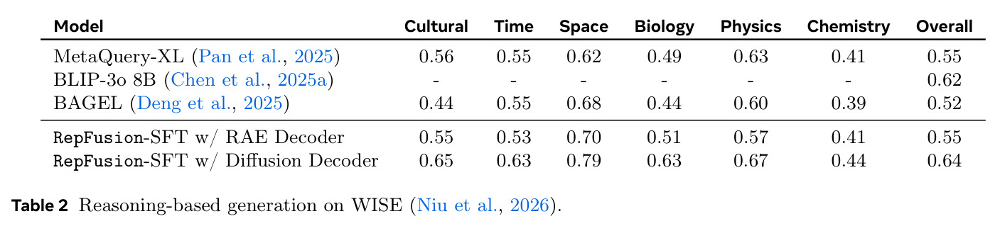 Reasoning-based generation on WISE