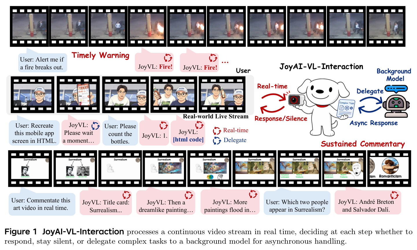 JoyAI-VL-Interaction processes a continuous video stream in real time, deciding at each step whether to respond, stay silent, or delegate complex tasks to a background model for asynchronous handling.