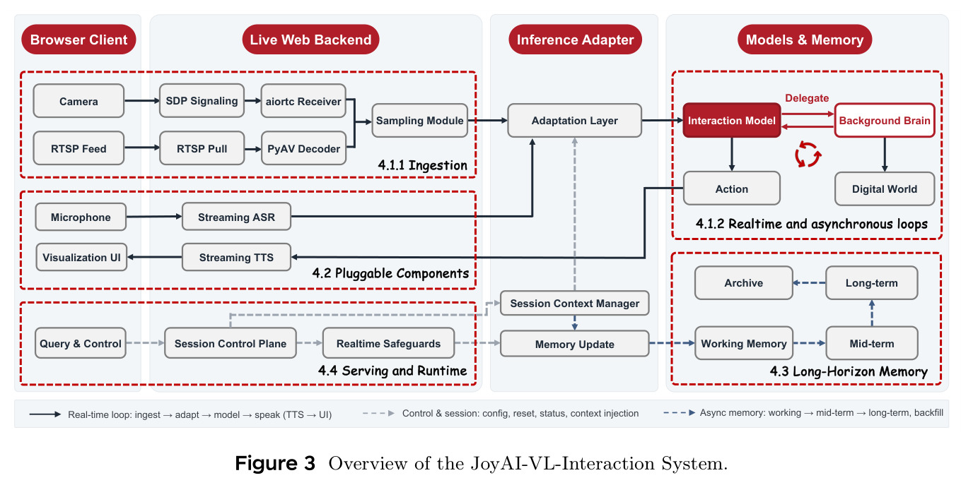 Overview of the JoyAI-VL-Interaction System.