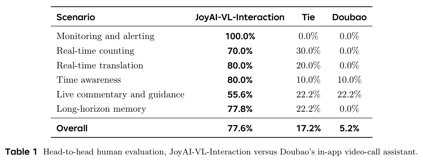 Head-to-head human evaluation, JoyAI-VL-Interaction versus Doubao's in-app video-call assistant.