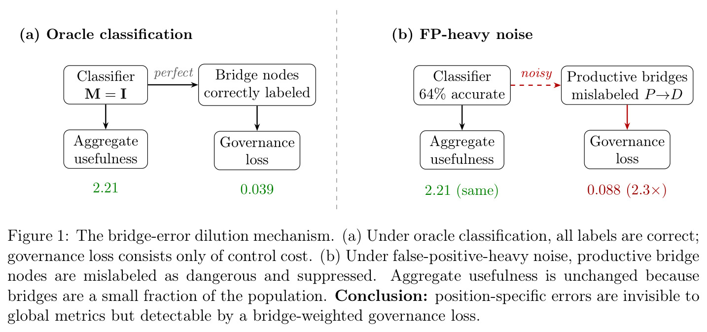 The bridge-error dilution mechanism. (a) Under oracle classification, all labels are correct; governance loss consists only of control cost. (b) Under false-positive-heavy noise, productive bridge nodes are mislabeled as dangerous and suppressed. Aggregate usefulness is unchanged because bridges are a small fraction of the population. Conclusion: position-specific errors are invisible to global metrics but detectable by a bridge-weighted governance loss.