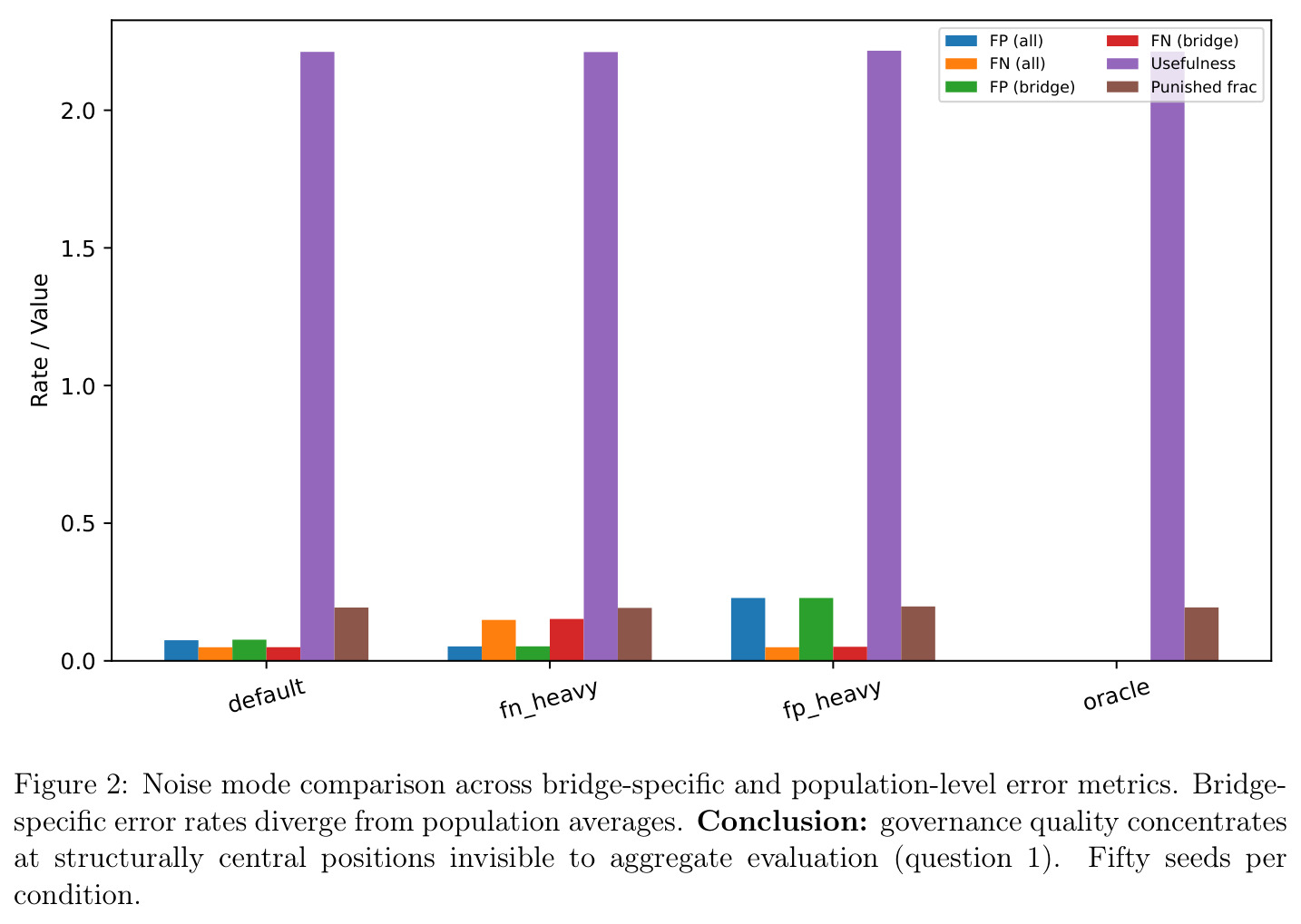Noise mode comparison across bridge-specific and population-level error metrics. Bridge-specific error rates diverge from population averages. Conclusion: governance quality concentrates at structurally central positions invisible to aggregate evaluation (question 1).