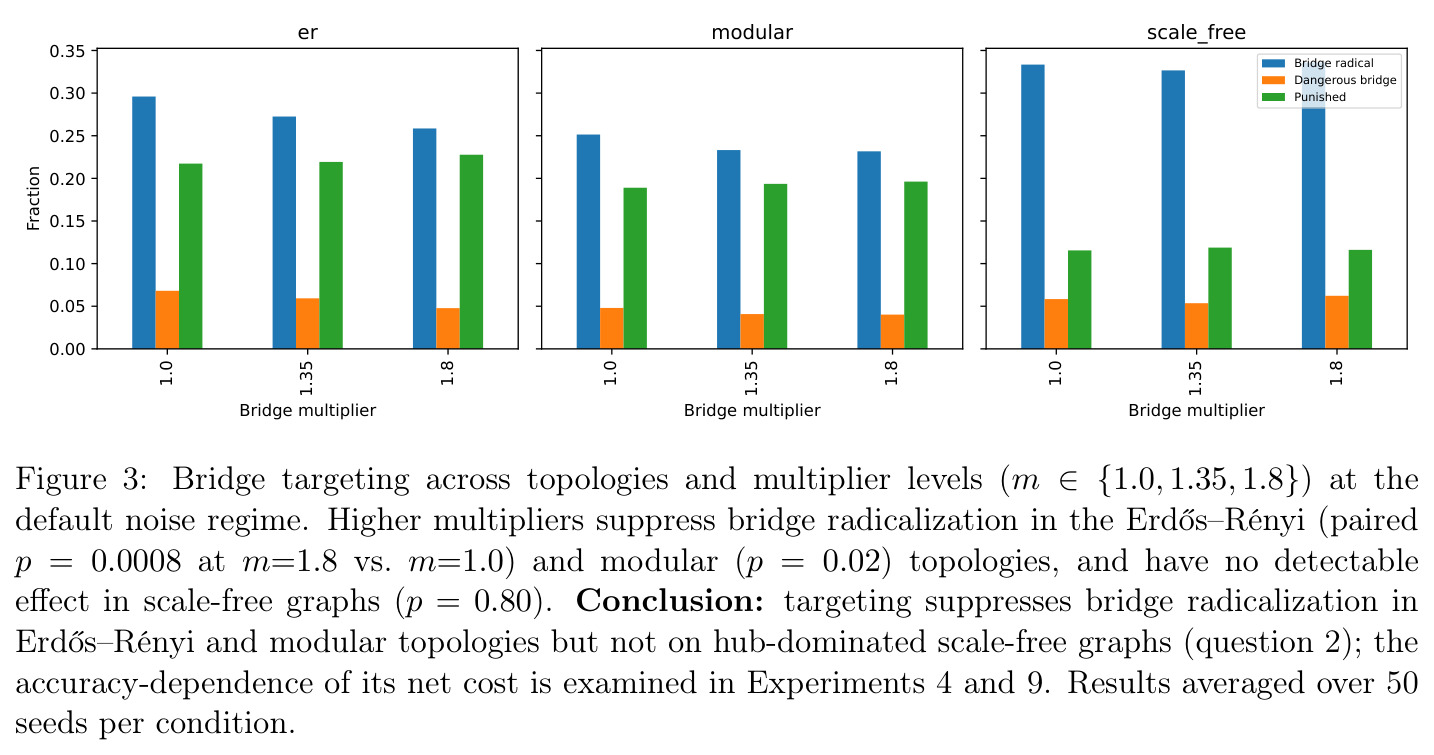 Bridge targeting across topologies and multiplier levels (m ∈ {1.0, 1.35, 1.8}) at the default noise regime. Higher multipliers suppress bridge radicalization in the Erdős–Rényi (paired p = 0.0008 at m=1.8 vs. m=1.0) and modular (p = 0.02) topologies, and have no detectable effect in scale-free graphs (p = 0.80). Conclusion: targeting suppresses bridge radicalization in Erdős–Rényi and modular topologies but not on hub-dominated scale-free graphs (question 2); the accuracy-dependence of its net cost is examined in Experiments 4 and 9.