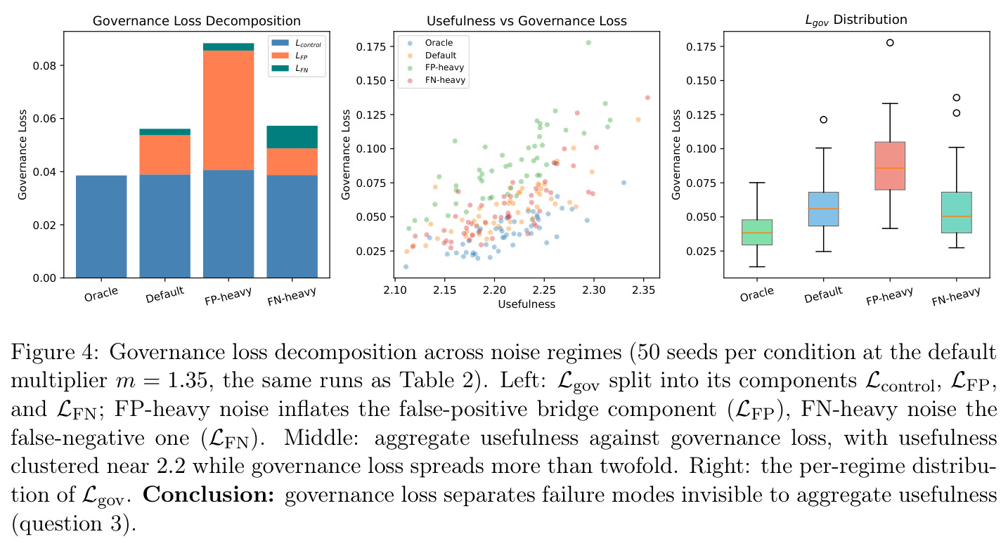 Governance loss decomposition across noise regimes (50 seeds per condition at the default multiplier m = 1.35, the same runs as Table 2). Left: Lgov split into its components Lcontrol, LFP, and LFN; FP-heavy noise inflates the false-positive bridge component (LFP), FN-heavy noise the false-negative one (LFN). Middle: aggregate usefulness against governance loss, with usefulness clustered near 2.2 while governance loss spreads more than twofold. Right: the per-regime distribution of Lgov. Conclusion: governance loss separates failure modes invisible to aggregate usefulness (question 3).