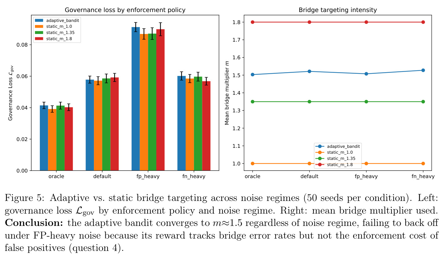 Adaptive vs. static bridge targeting across noise regimes (50 seeds per condition). Left: governance loss Lgov by enforcement policy and noise regime. Right: mean bridge multiplier used. Conclusion: the adaptive bandit converges to m≈1.5 regardless of noise regime, failing to back off under FP-heavy noise because its reward tracks bridge error rates but not the enforcement cost of false positives (question 4).