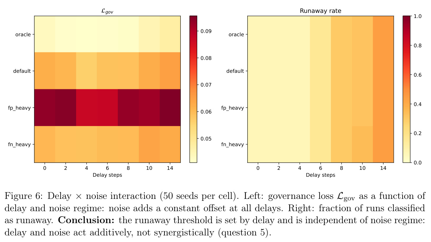 Delay × noise interaction (50 seeds per cell). Left: governance loss Lgov as a function of delay and noise regime: noise adds a constant offset at all delays. Right: fraction of runs classified as runaway. Conclusion: the runaway threshold is set by delay and is independent of noise regime: delay and noise act additively, not synergistically (question 5).