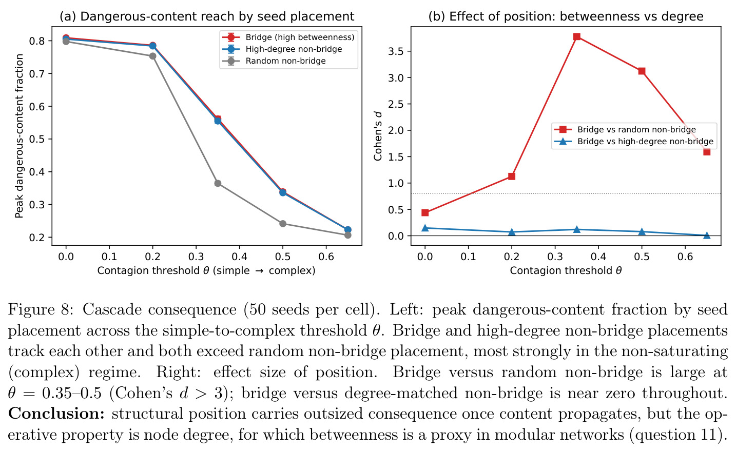 Cascade consequence (50 seeds per cell). Left: peak dangerous-content fraction by seed placement across the simple-to-complex threshold θ. Bridge and high-degree non-bridge placements track each other and both exceed random non-bridge placement, most strongly in the non-saturating (complex) regime. Right: effect of position: betweenness vs degree. Conclusion: structural position carries outsized consequence once content propagates, but the operative property is node degree, for which betweenness is a proxy in modular networks (question 11).