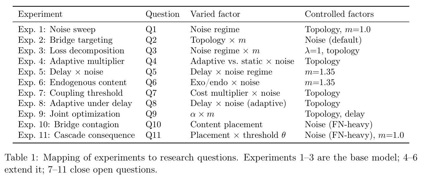 Mapping of experiments to research questions. Experiments 1–3 are the base model; 4–6 extend it; 7–11 close open questions.