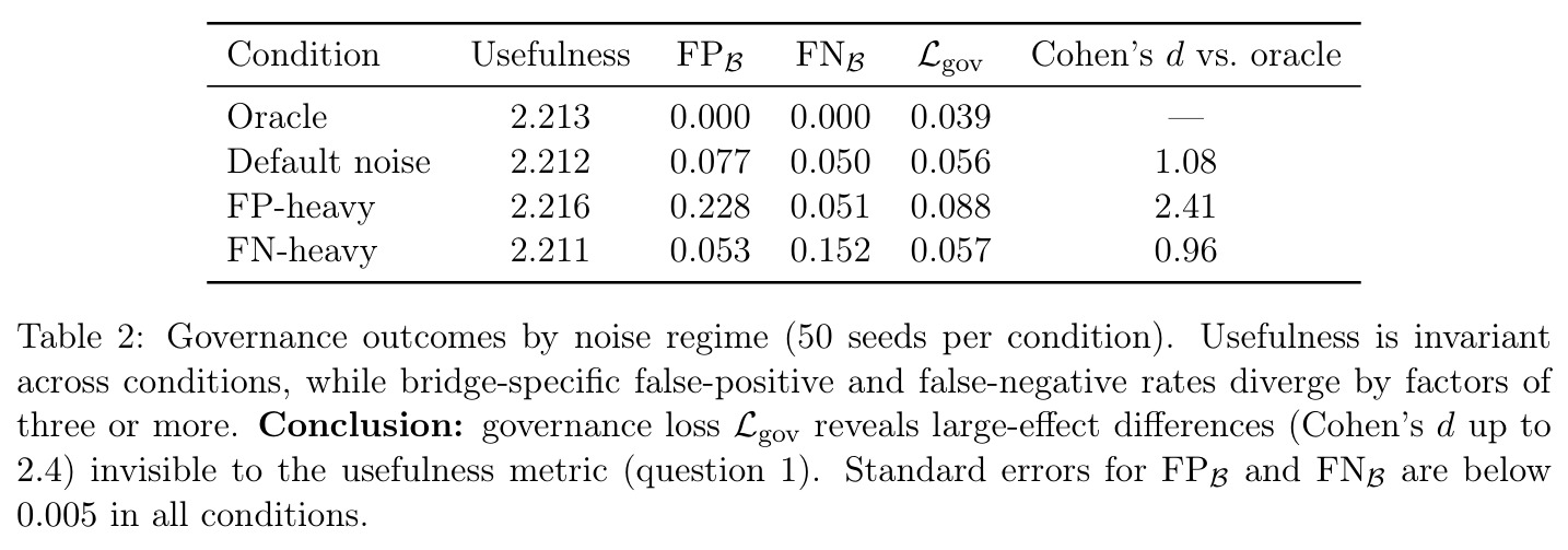Governance outcomes by noise regime (50 seeds per condition). Usefulness is invariant across conditions, while bridge-specific false-positive and false-negative rates diverge by factors of three or more. Conclusion: governance loss Lgov reveals large-effect differences (Cohen's d up to 2.4) invisible to the usefulness metric (question 1). Standard errors for FPB and FNB are below 0.005 in all conditions.