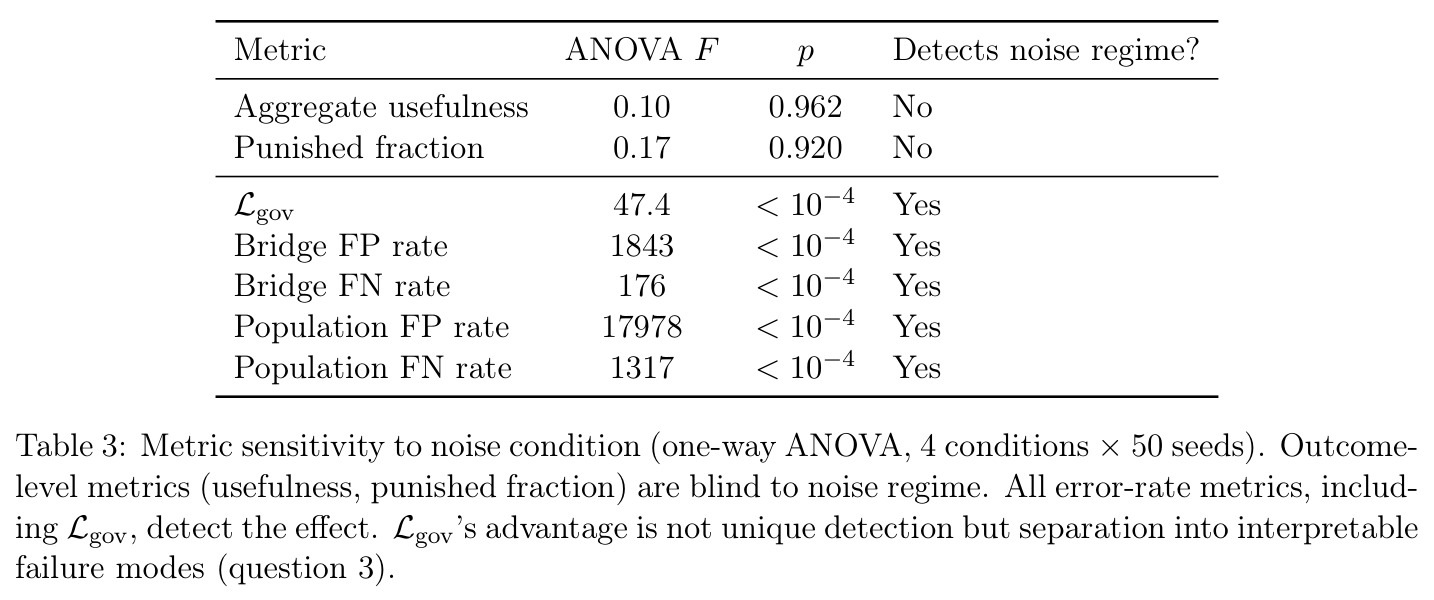 Metric sensitivity to noise condition (one-way ANOVA, 4 conditions × 50 seeds). Outcome-level metrics (usefulness, punished fraction) are blind to noise regime. All error-rate metrics, including Lgov, detect the effect. Lgov's advantage is not unique detection but separation into interpretable failure modes (question 3).