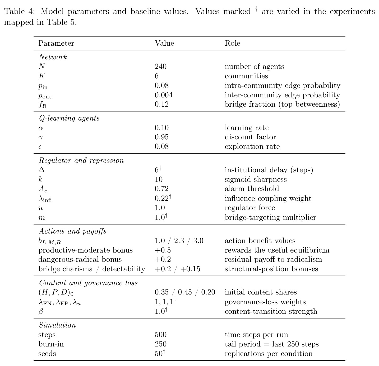 Model parameters and baseline values. Values marked † are varied in the experiments mapped in Table 5.