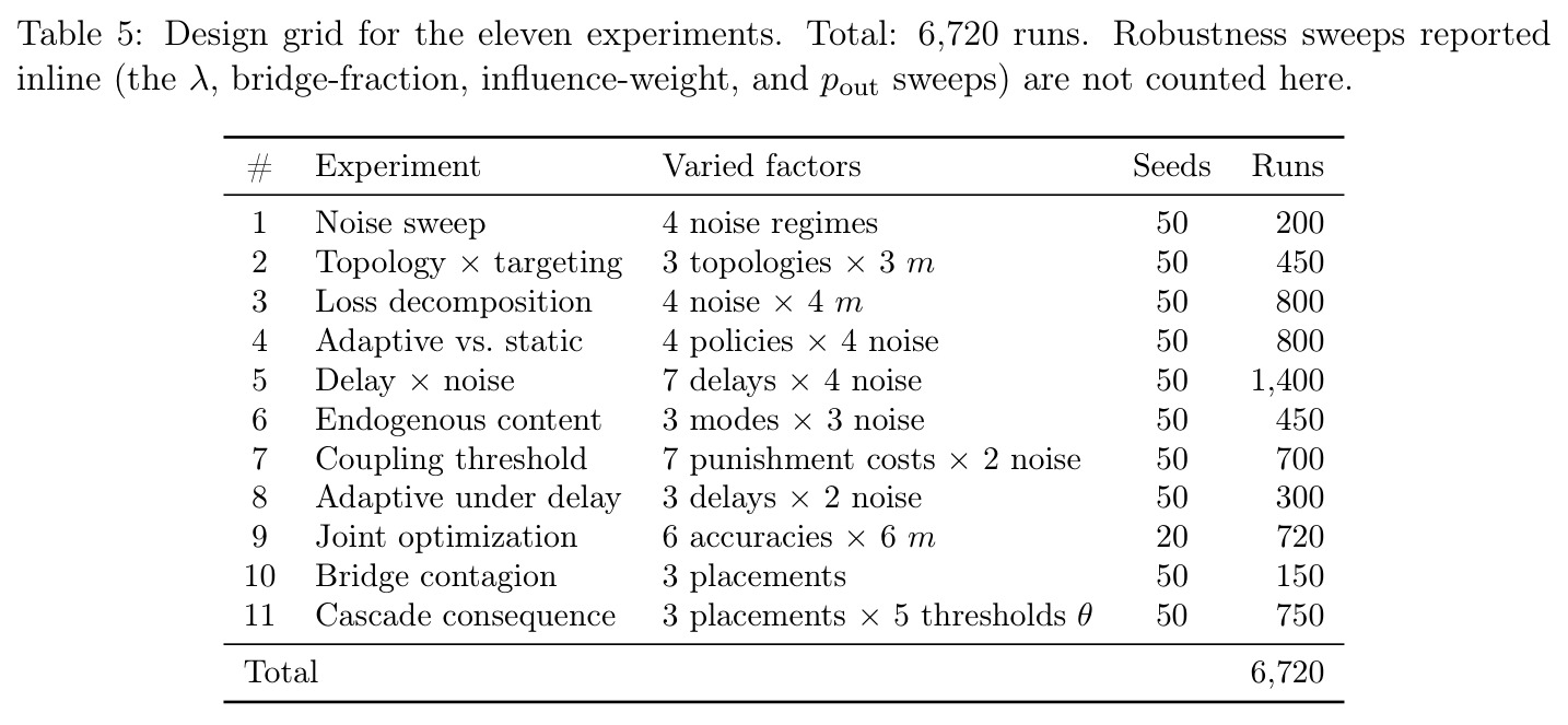 Design grid for the eleven experiments. Total: 6,720 runs. Robustness sweeps reported inline (the λ, bridge-fraction, influence-weight, and pout sweeps) are not counted here.