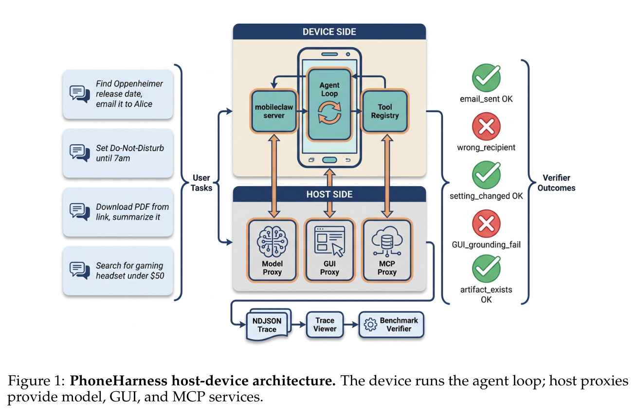 PhoneHarness host-device architecture. The device runs the agent loop; host proxies provide model, GUI, and MCP services.