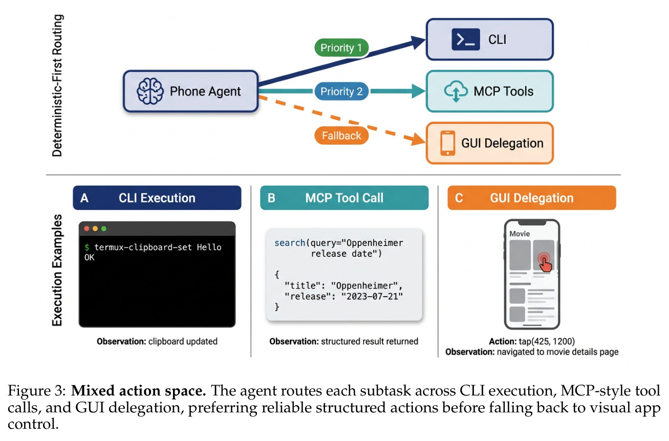 Mixed action space. The agent routes each subtask across CLI execution, MCP-style tool calls, and GUI delegation, preferring reliable structured actions before falling back to visual app control.