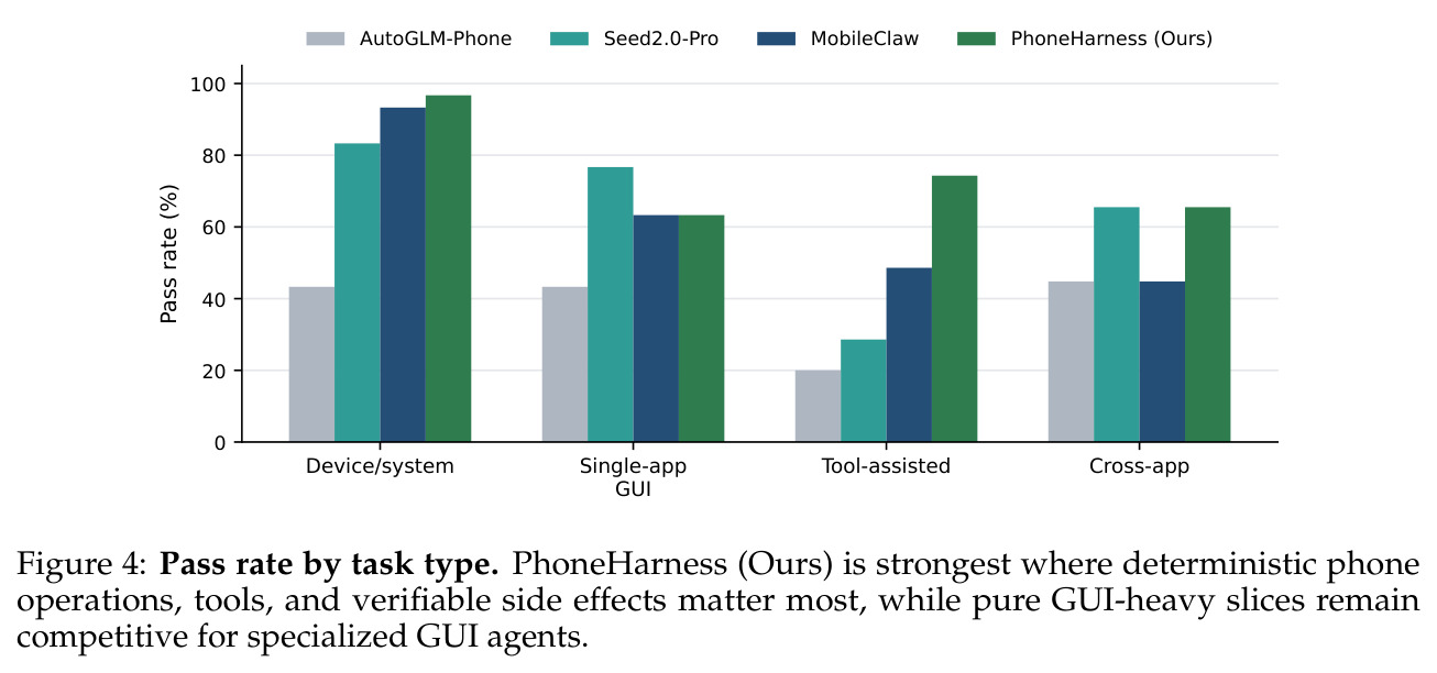 Pass rate by task type. PhoneHarness (Ours) is strongest where deterministic phone operations, tools, and verifiable side effects matter most, while pure GUI-heavy slices remain competitive for specialized GUI agents.