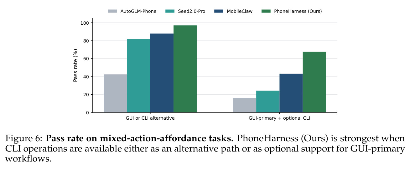 Pass rate on mixed-action-affordance tasks. PhoneHarness (Ours) is strongest when CLI operations are available either as an alternative path or as optional support for GUI-primary workflows.