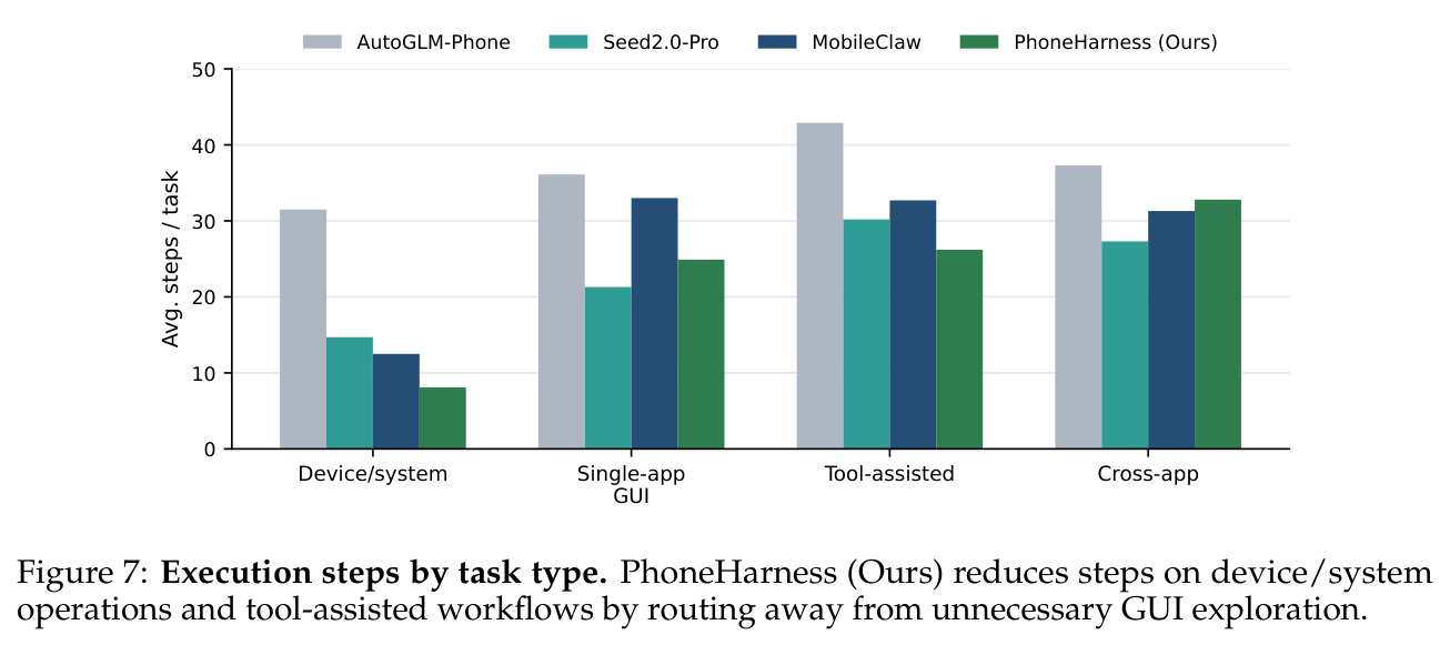 Execution steps by task type. PhoneHarness (Ours) reduces steps on device/system operations and tool-assisted workflows by routing away from unnecessary GUI exploration.