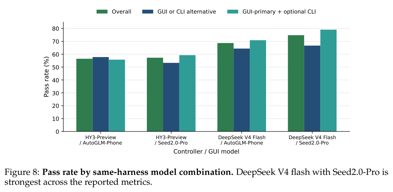Pass rate by same-harness agent-model combination. DeepSeek V4 flash with Seed2.0-Pro is strongest across the reported metrics.
