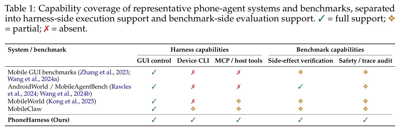 Capability coverage of representative phone-agent systems and benchmarks, separated into harness-side execution support and benchmark-side evaluation support. ✓= full support; ❖ = partial; ✗ = absent.