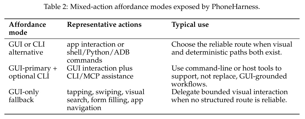 Mixed-action affordance modes exposed by PhoneHarness.