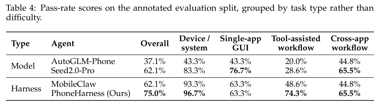 Pass-rate scores on the annotated evaluation split, grouped by task type rather than difficulty.