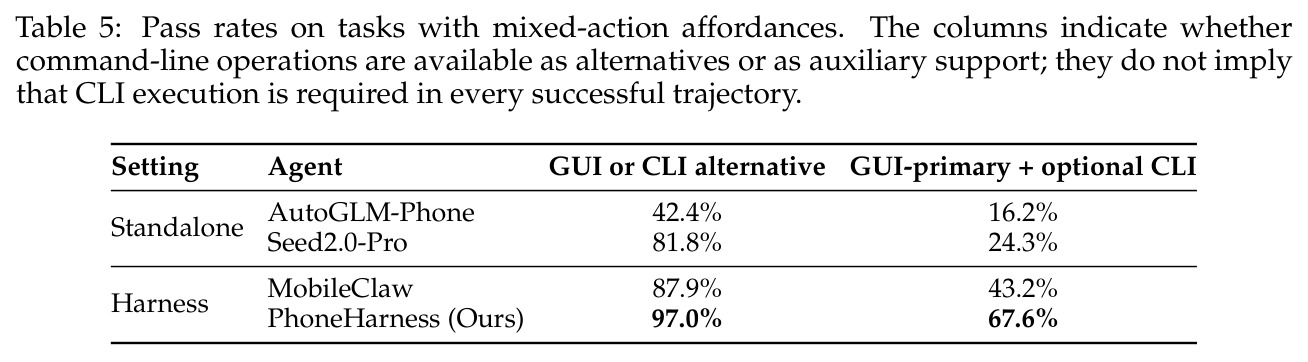 Pass rates on tasks with mixed-action affordances. The columns indicate whether command-line operations are available as alternatives or as auxiliary support; they do not imply that CLI execution is required in every successful trajectory.