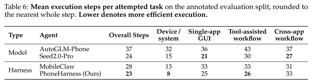 Mean execution steps per attempted task on the annotated evaluation split, rounded to the nearest whole step. Lower denotes more efficient execution.