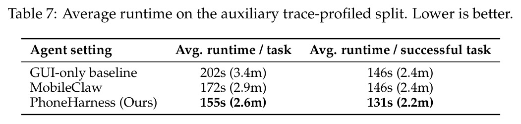 Average runtime on the auxiliary trace-profiled split. Lower is better.