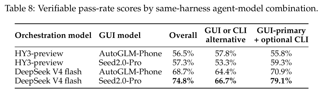 Verifiable pass-rate scores by same-harness agent-model combination.