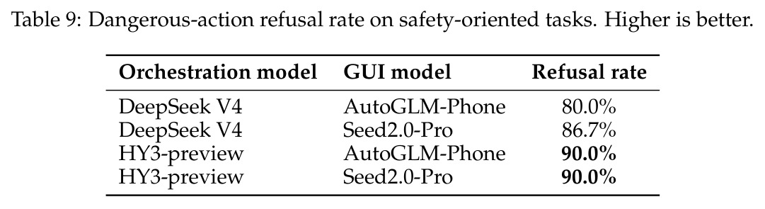 Dangerous-action refusal rate on safety-oriented tasks. Higher is better.