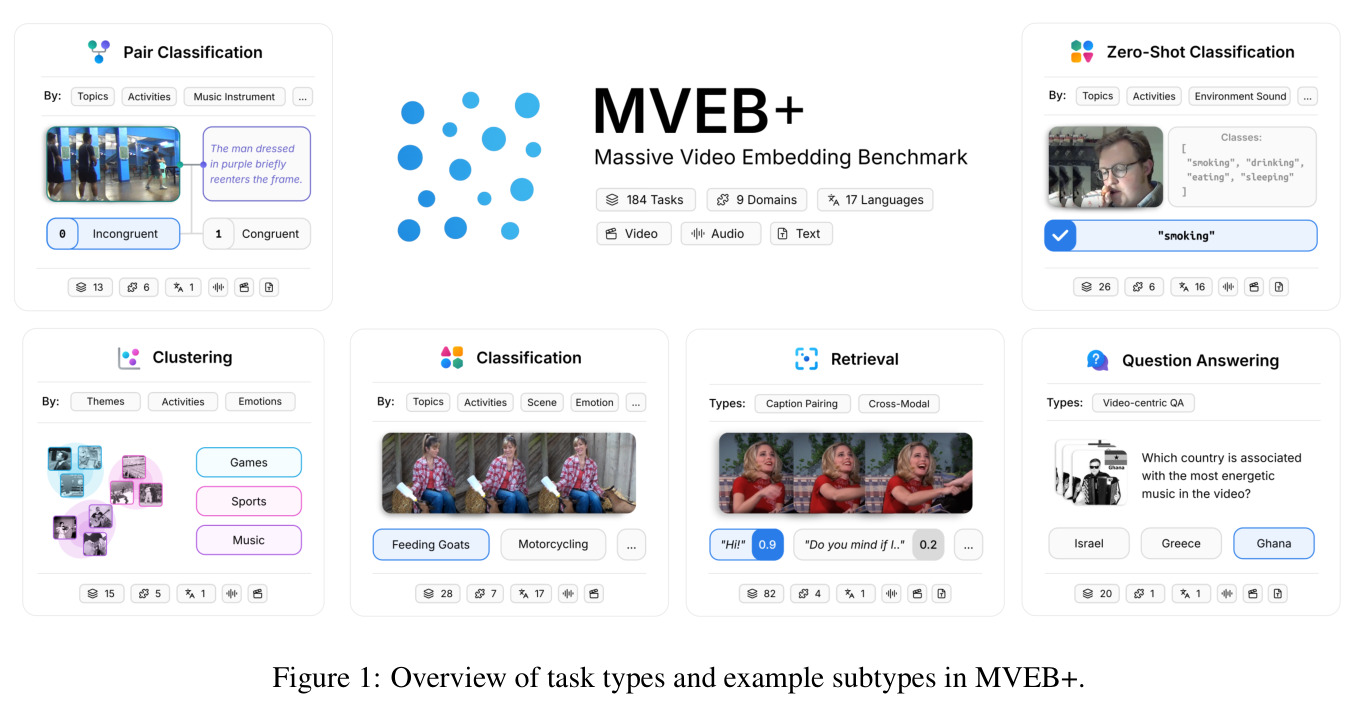 Overview of task types and example subtypes in MVEB+.
