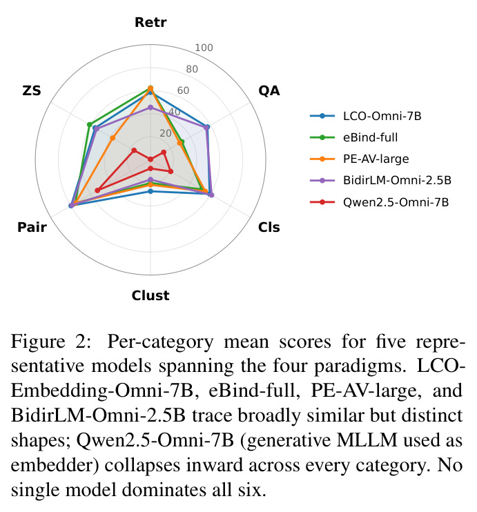 Per-category mean scores for five representative models.