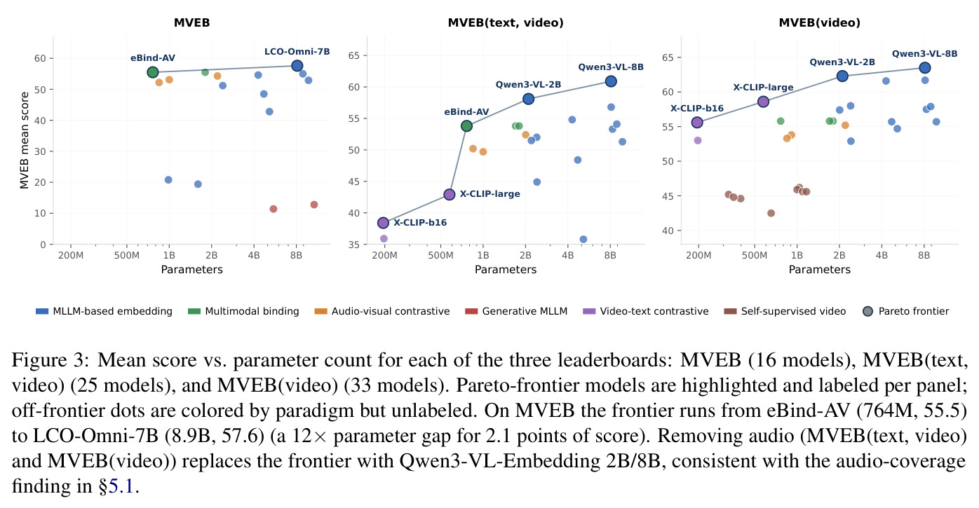 Mean score vs. parameter count for each of the three leaderboards.