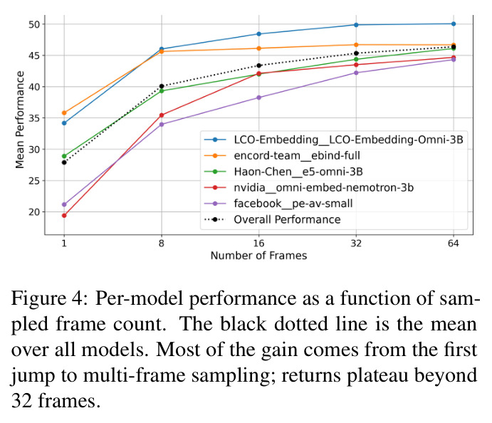Per-model performance as a function of sampled frame count.