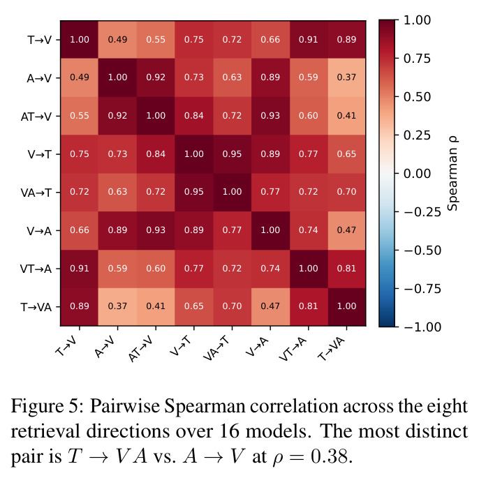 Pairwise Spearman correlation across the eight retrieval directions over 16 models.