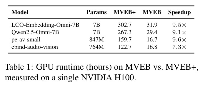 GPU runtime (hours) on MVEB vs. MVEB+, measured on a single NVIDIA H100.