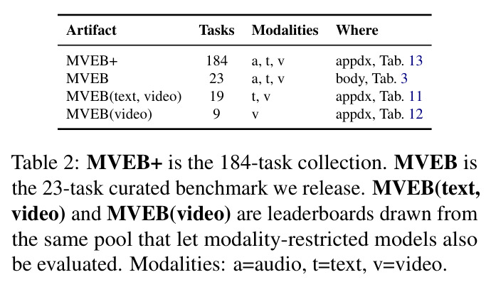 MVEB+ / MVEB / MVEB(text, video) / MVEB(video) 四套产物的任务数与模态汇总。