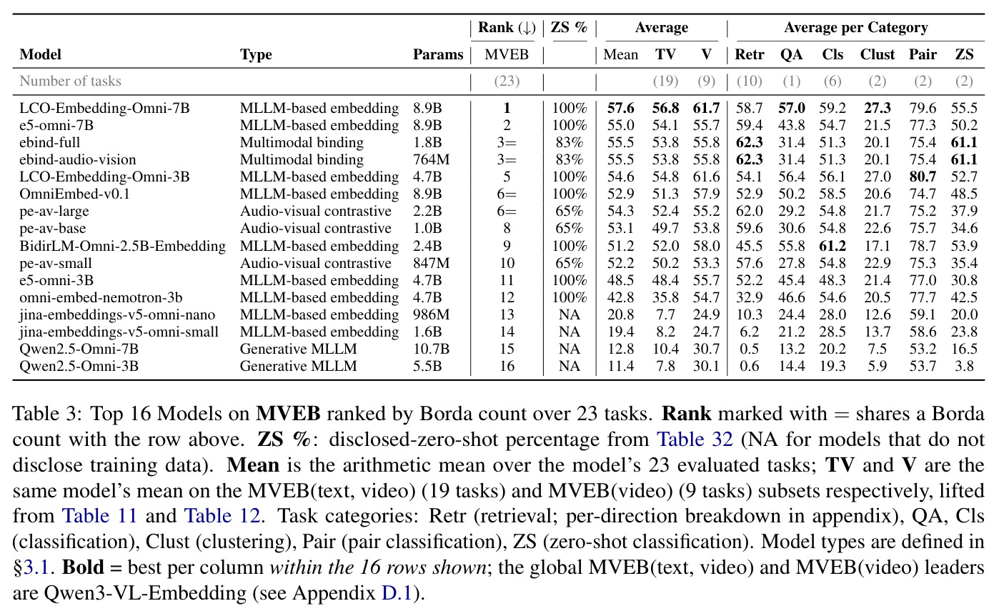 Top 16 Models on MVEB ranked by Borda count over 23 tasks.