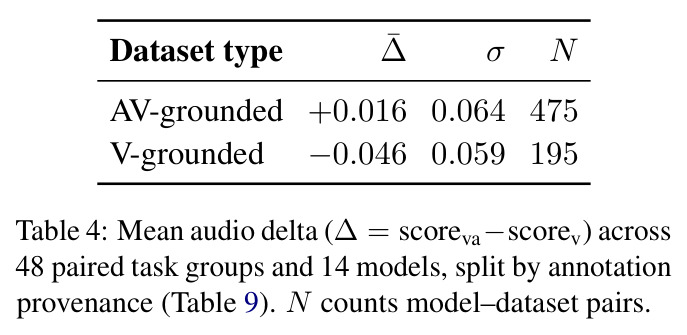 Mean audio delta (Δ = score_va − score_v) across 48 paired task groups and 14 models, split by annotation provenance.