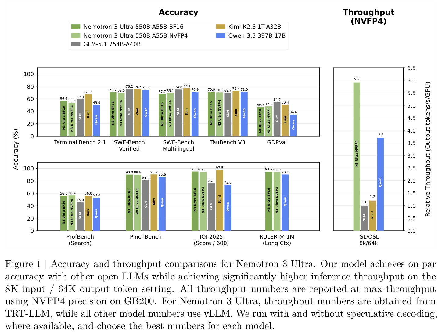 Accuracy and throughput comparisons for Nemotron 3 Ultra