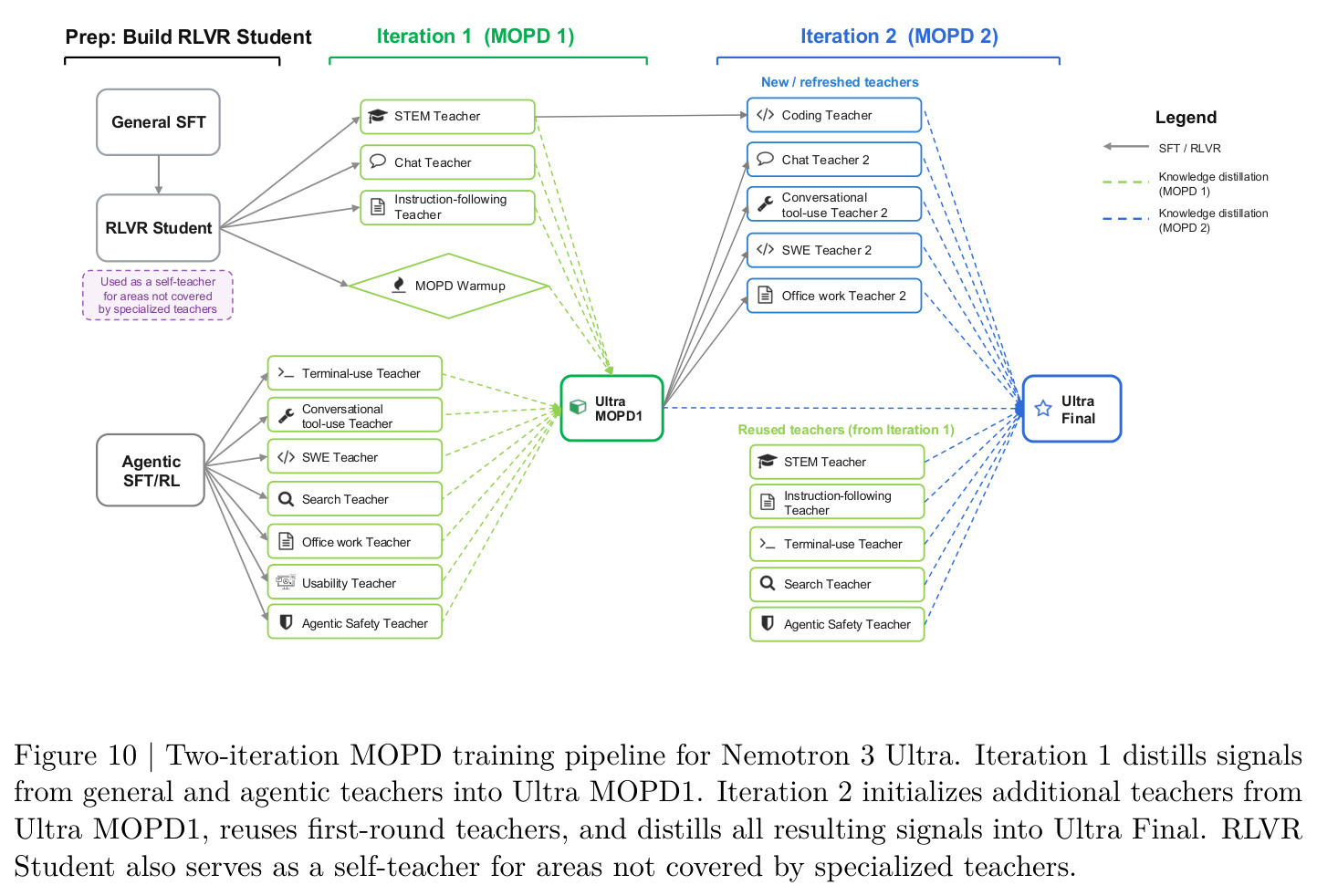 Two-iteration MOPD training pipeline for Nemotron 3 Ultra